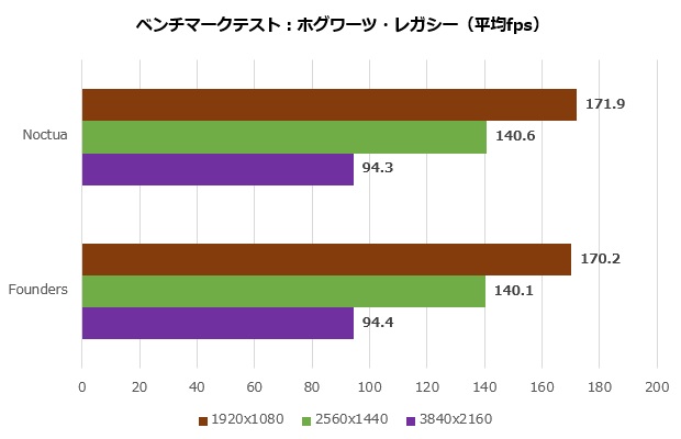 asus_geforce_rtx_4080_16gb_gddr6x_noctua_oc_edition_015_hogwart_620x400