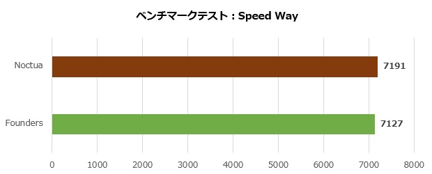 asus_geforce_rtx_4080_16gb_gddr6x_noctua_oc_edition_003_speed_620x250