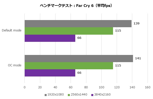 dual_rtx4070_12g_010_farcry_620x400