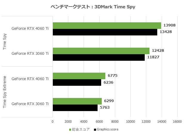 rtx_4060ti_005_time_620x450