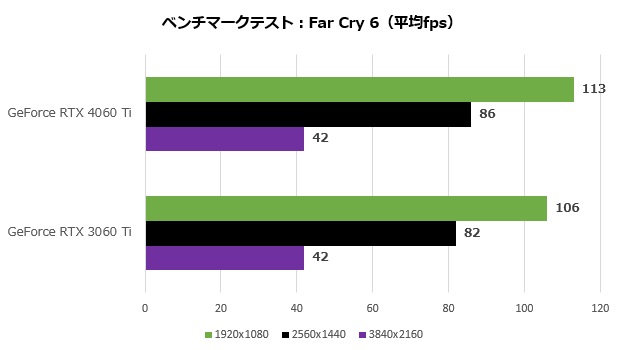 rtx_4060ti_107_farcry6_620x350