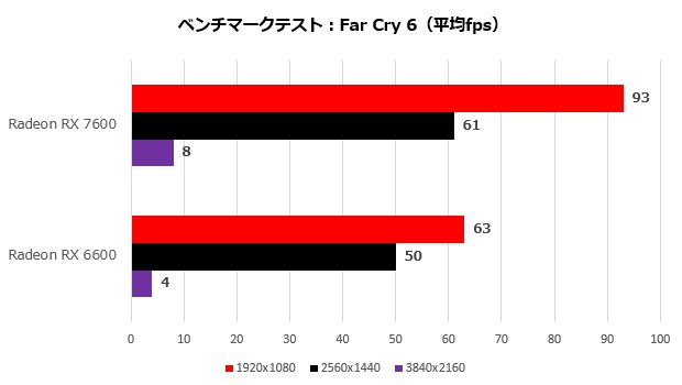 rx_7600_107_farcry6_620x350