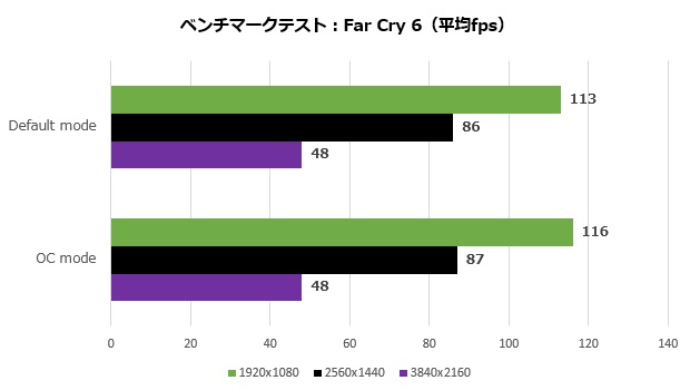 dual_geforce_rtx_4060ti_107_farcry6_620x350