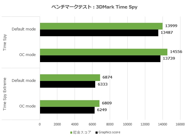 dual_geforce_rtx_4060ti_005_time_620x450
