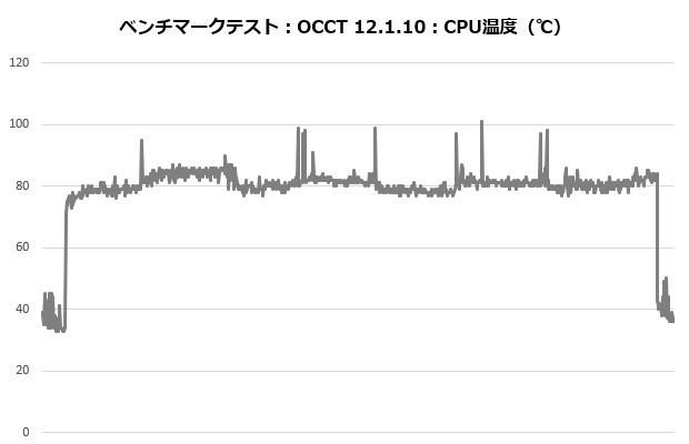 rz620_101_occt_temp
