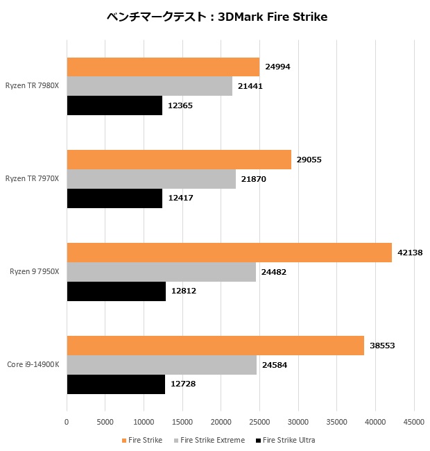 ryzen_tr_7000_203_firestrike