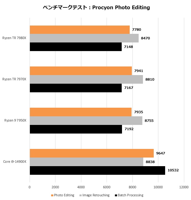 ryzen_tr_7000_110_procyon