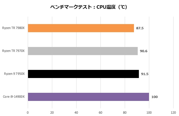 ryzen_tr_7000_302_temp