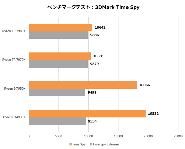 ryzen_tr_7000_202_timespy
