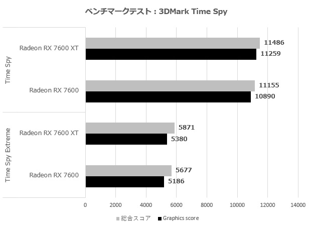 pulse_radeon_rx_7600_xt_005_time