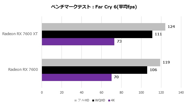 pulse_radeon_rx_7600_xt_106_farcry