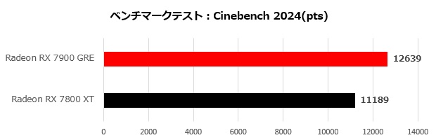 sapphire_radeon_rx_7900_ger_pulse_301_cinebench