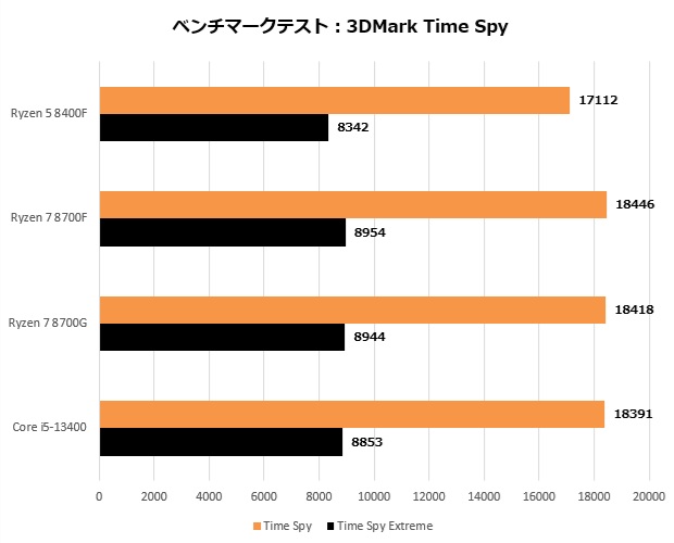 ryzen_8000F_103_timespy