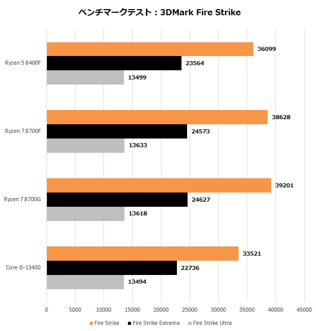 ryzen_8000F_104_firestrike