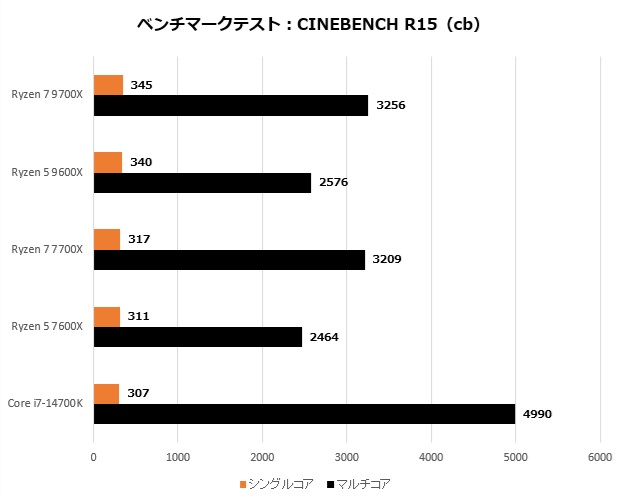 ryzen_9000_101_R15