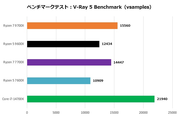 ryzen_9000_106_vray5