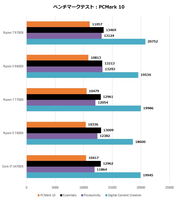 ryzen_9000_108_pcmark10