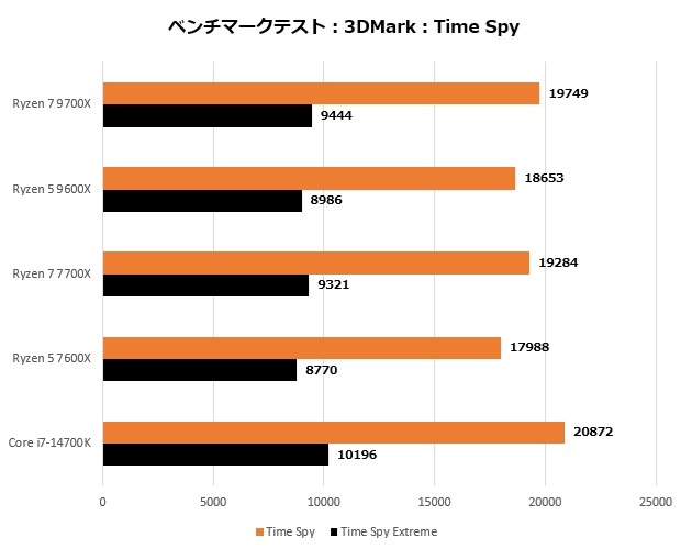ryzen_9000_202_time