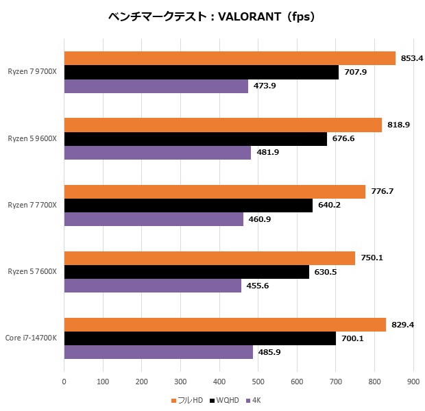 ryzen_9000_207_valo