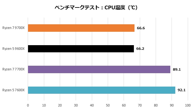 ryzen_9000_302_temp