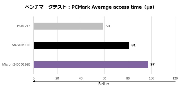 p310_003_pcmark_average