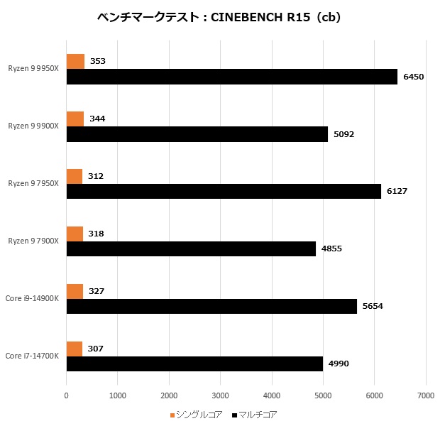 ryzen_9900_101_R15
