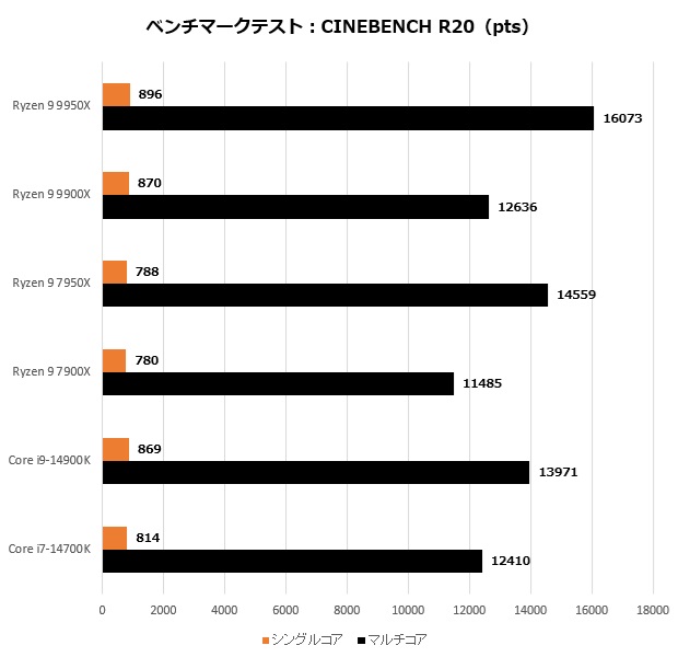 ryzen_9900_102_r20