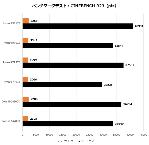 ryzen_9900_103_r23