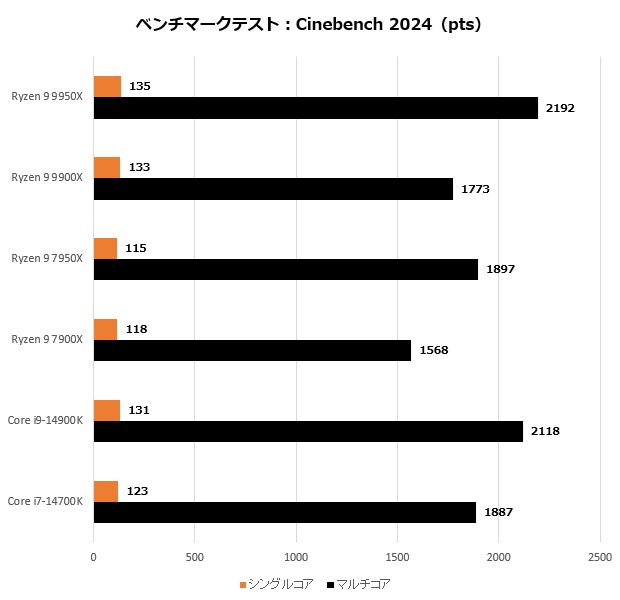 ryzen_9900_104_2024