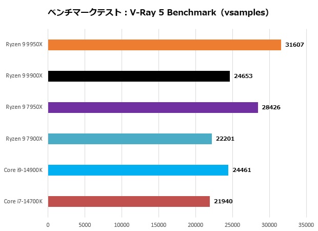 ryzen_9900_106_vray5