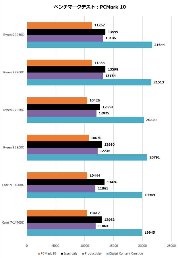 ryzen_9900_108_pcmark10