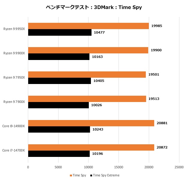 ryzen_9900_202_time