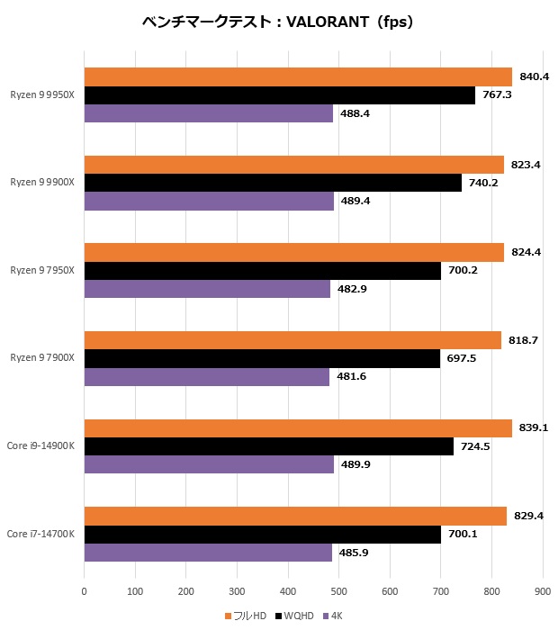 ryzen_9900_207_valo