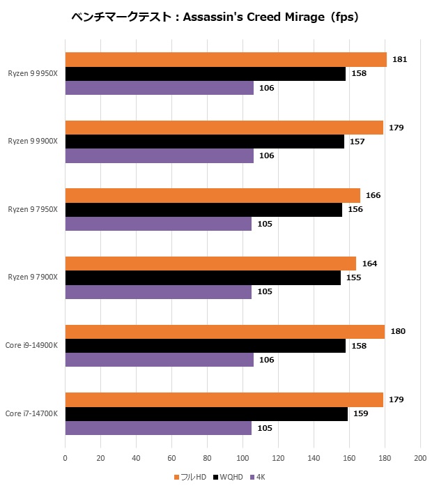 ryzen_9900_209_assasing