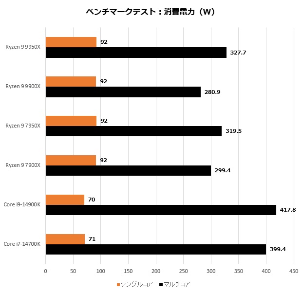 ryzen_9900_301_watt