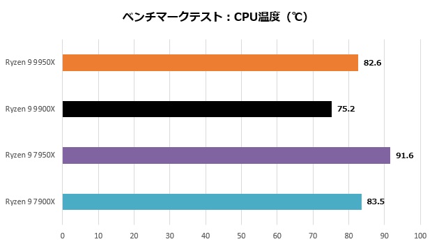 ryzen_9900_302_temp