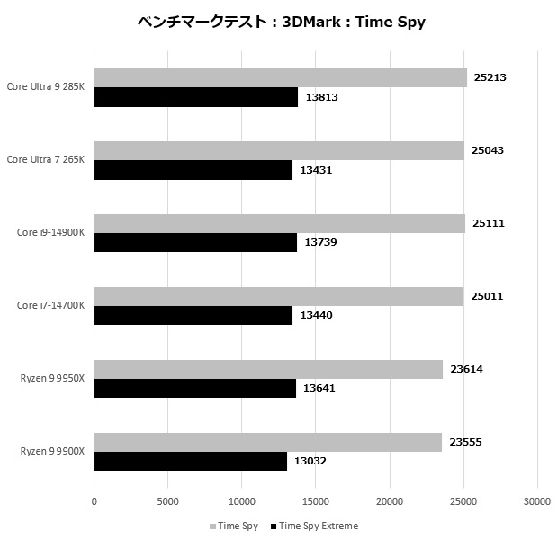 core_ultra_200_202_time