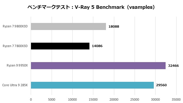 9800x3d_106_vray5