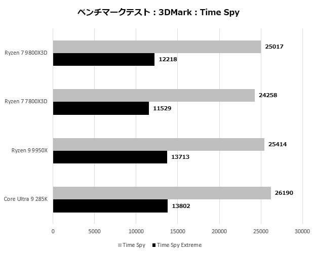 9800x3d_202_time
