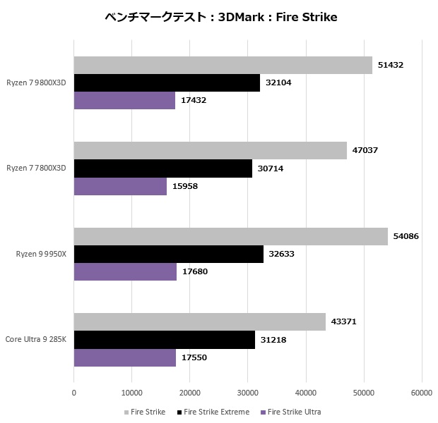 9800x3d_203_fire