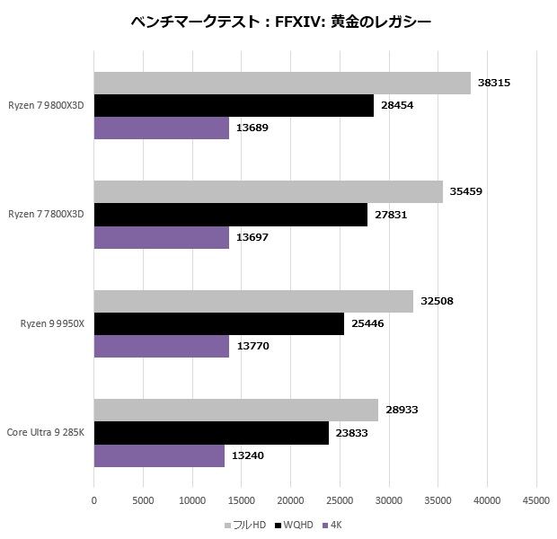 9800x3d_204_ff14