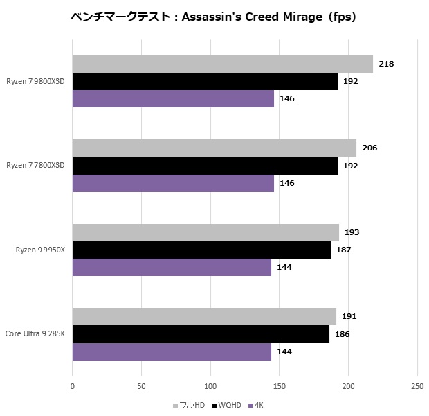 9800x3d_207_assasing