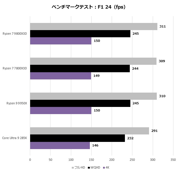 9800x3d_210_F124