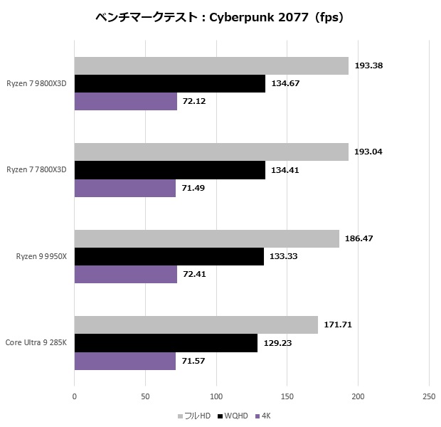 9800x3d_211_cyber