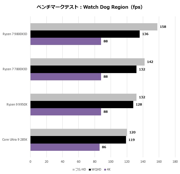 9800x3d_211_watch