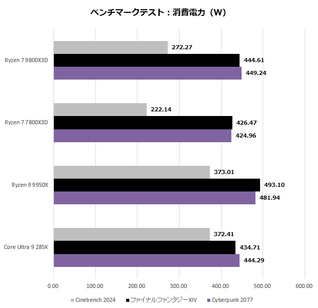 9800x3d_301_watt