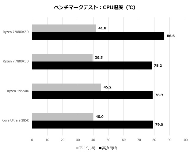 9800x3d_303_cputemp