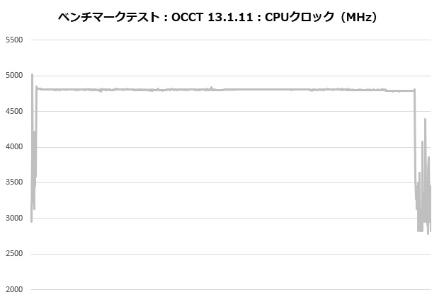 frozn_a620_pro_se_003_occt_clock