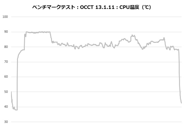 frozn_a620_pro_se_101_occt_temp