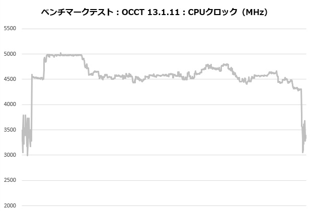 frozn_a620_pro_se_103_occt_clock